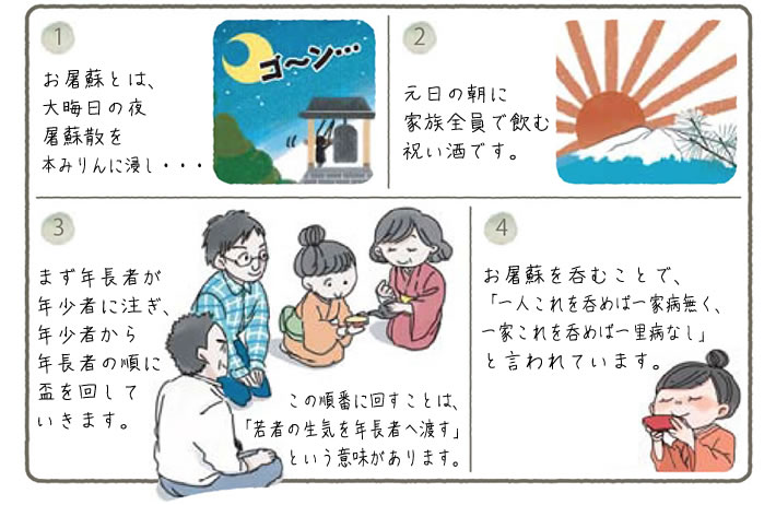 お屠蘇とは、
大晦日の夜
屠蘇散を
本みりんに浸し・・・

元日の朝に
家族全員で飲む
祝い酒です。

まず年長者が年少者に注ぎ、年少者から年長者の順に盃を回していきます。

この順番に回すことは、
「若者の生気を年長者へ渡す」
という意味があります。


お屠蘇を呑むことで、
「一人これを呑めば一家病無く、一家これを呑めば一里病なし」と言われています。